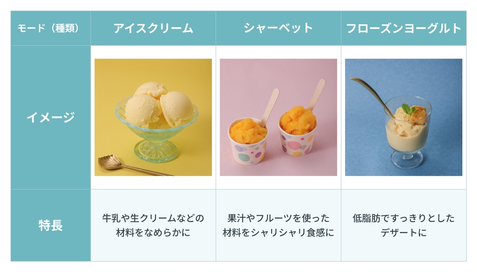 3種類のモード