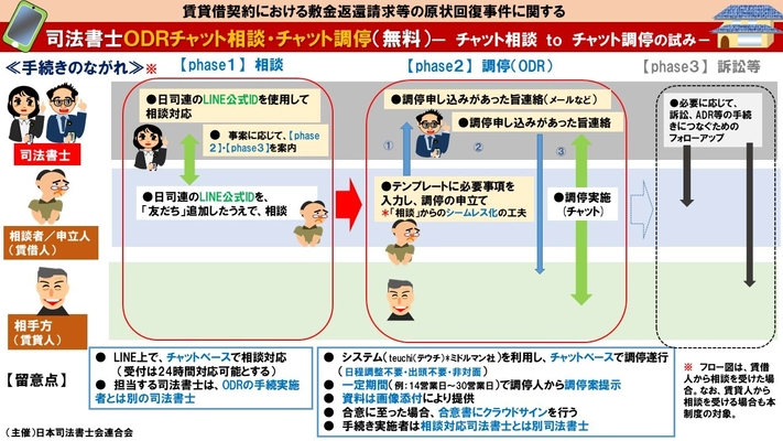 ODRトライアル・プロジェクト 『司法書士による賃貸住宅トラブルのオンライン紛争解決 (無料チャット相談・無料チャット調停)』試験運用を開始します！