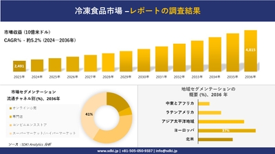 冷凍食品市場概要レポート