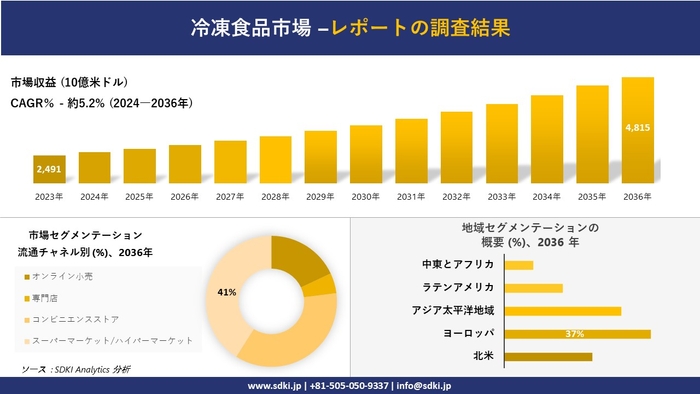 冷凍食品市場概要レポート