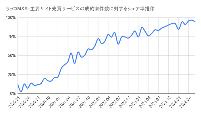 ラッコM&A：主要サイト売買サービスの成約案件数に対するシェア率推移