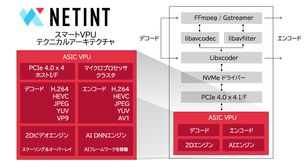 映像処理の革新へ―ネットイント社製スマートVPU搭載製品、国内