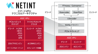映像処理の革新へ―ネットイント社製スマートVPU搭載製品、国内提供を開始