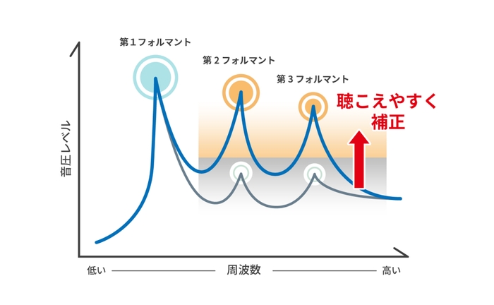 「clearA」の音声補正イメージ