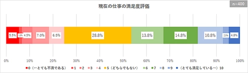 【調査レポート】若手～中堅正社員の離職予備軍は半数近くに迫る　 約1/4は具体的な検討を始めるなど高い転職意向