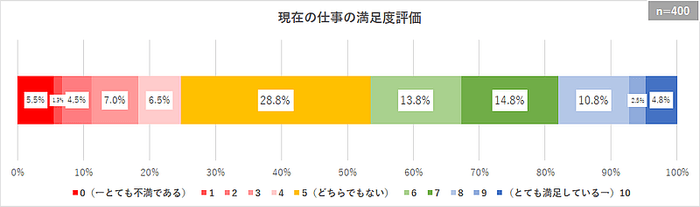 現在の仕事の満足度評価