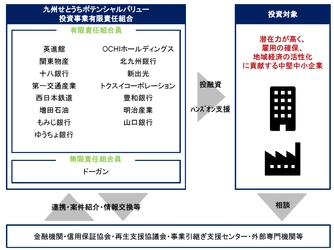 事業承継・事業再生ファンド 「九州せとうちポテンシャルバリューファンド」を設立