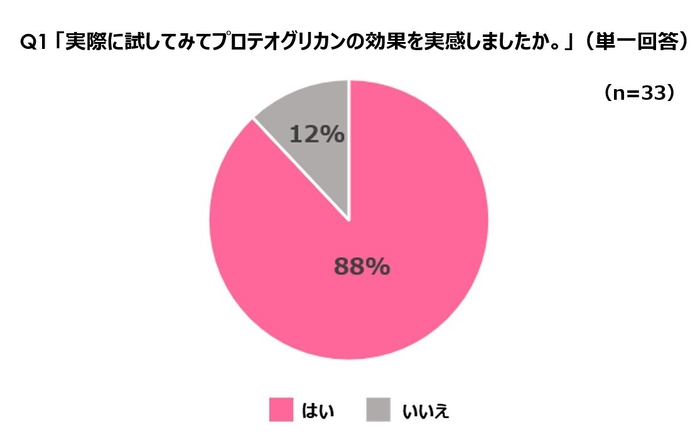 実際に試してみてプロテオグリカンの効果を実感しましたか。