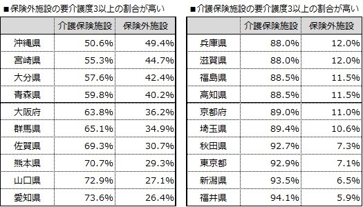 要介護度3以上の入居先内訳(都道府県別)