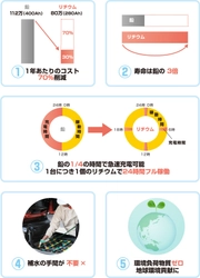 物流業界向け　フォークリフトのバッテリーコストが約70％削減！ バッテリーを鉛からリチウムに交換するサービスが開始