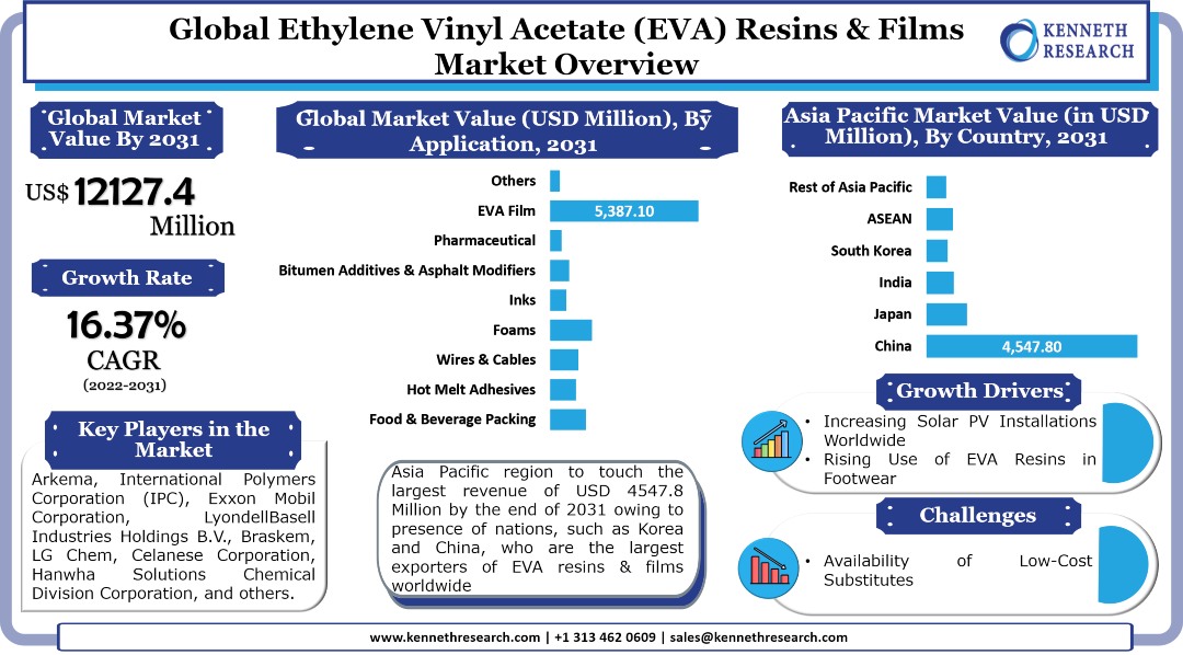 世界のエチレン酢酸ビニル(EVA)樹脂&フィルム市場は、世界的な太陽光発電パネルの需要の急増により成長します。市場は2022年から2031年の間に5.9%のCAGRで成長する