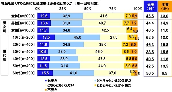 社会を良くするために社会運動は必要だと思うか