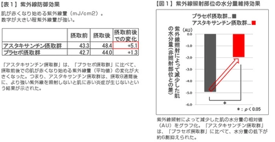 抗酸化成分「アスタキサンチン」の新たな抗紫外線作用を確認　 経口摂取により、紫外線を浴びた肌を乾燥から守る