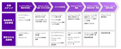 経済安全保障・地政学リスクシミュレーションサービスを 7月19日提供開始　 ～シミュレーションで課題を抽出し、危機対応能力を向上～