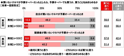 買いたいクルマが予算オーバーだったとしたら、予算オーバーでも買うか、買うことをあきらめるか