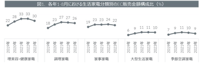 2023年1-9月期デジタル家電のEC市場動向