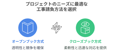 工事請負における新たな選択肢
