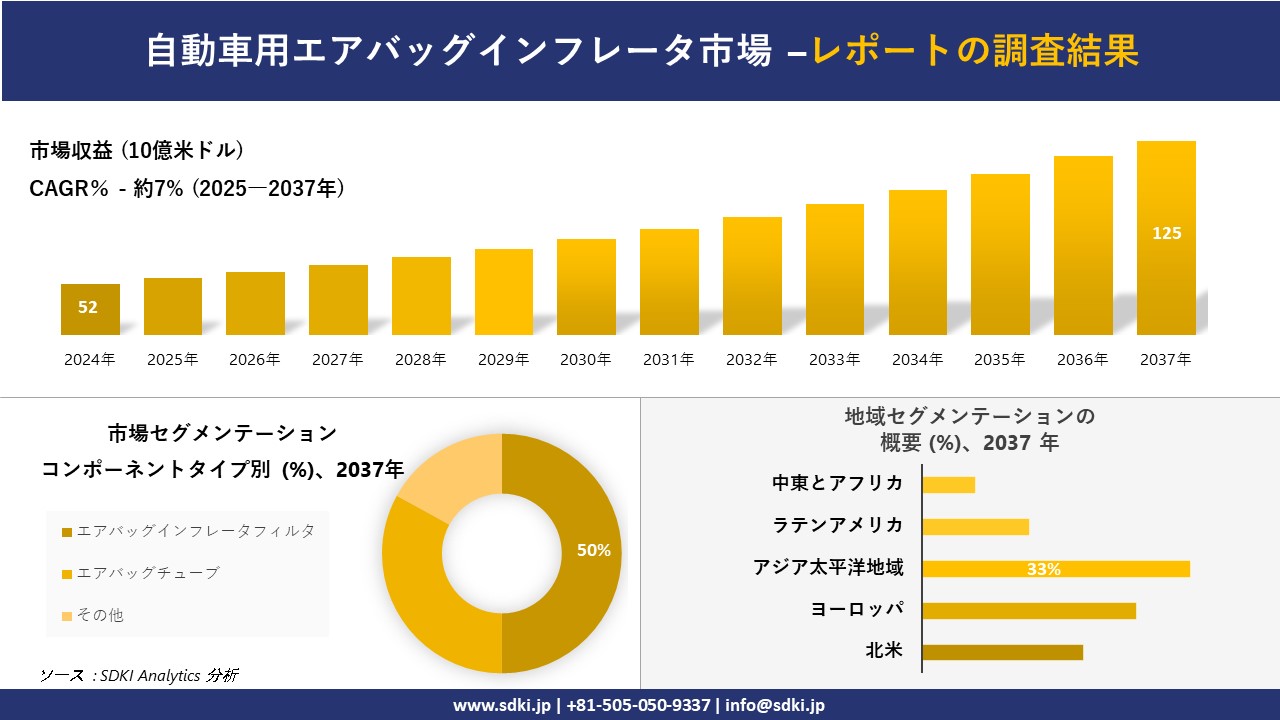 自動車用エアバッグインフレータ市場の発展、傾向、需要、成長分析および予測2025－2037年