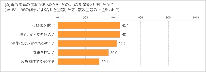 「胃の不調」の対策は?
