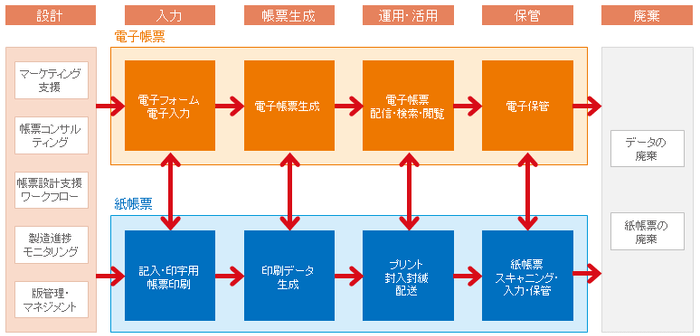 ハイブリッド型帳票運用プラットフォーム「EFMS」