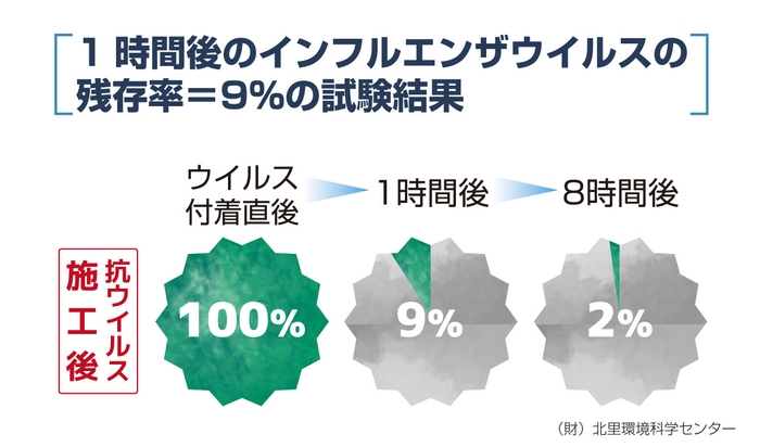 抗ウイルスコーティング施工後のウイルス残存率