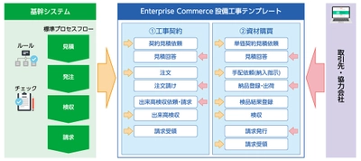 ＪＦＥシステムズ、 Web購買システム「Enterprise Commerce」の 建設業・設備工事業界向け 設備工事テンプレートを提供開始