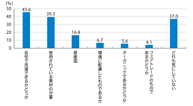 【図1】洋服を購入するとき【素材】について気にしていること（複数回答・n=810）