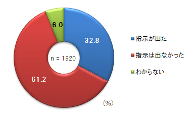 指示の有無