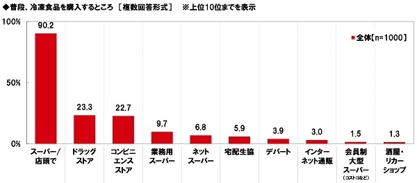 普段、冷凍食品を購入するところ