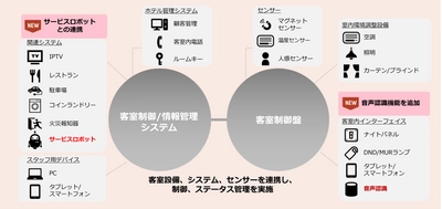 【NTT Com】サービスロボット連携や音声認識機能を備えた スマートホテルソリューションを提供開始