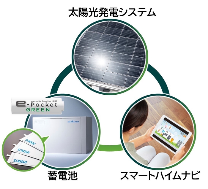 再エネを自家消費するスマート技術