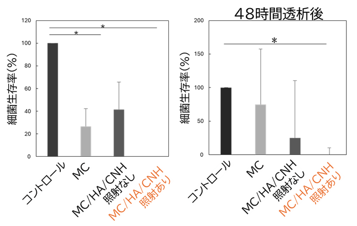 図3. 細菌生存率の比較。