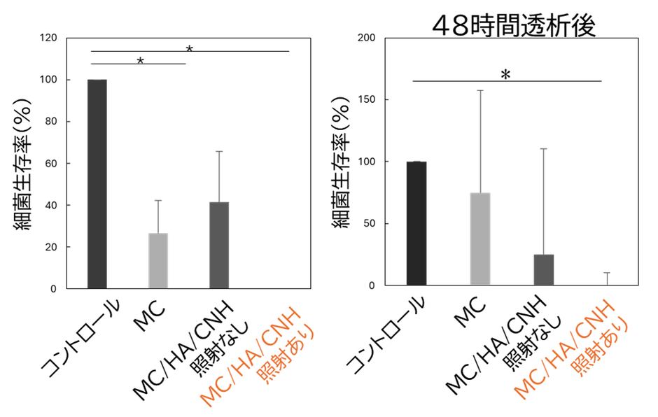 図3. 細菌生存率の比較。