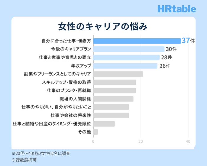 女性のキャリアの悩みのアンケート結果