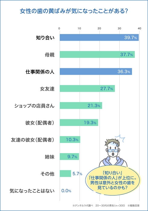 1. あなたも男性に見られているかも？歯の黄ばみが気になる女性