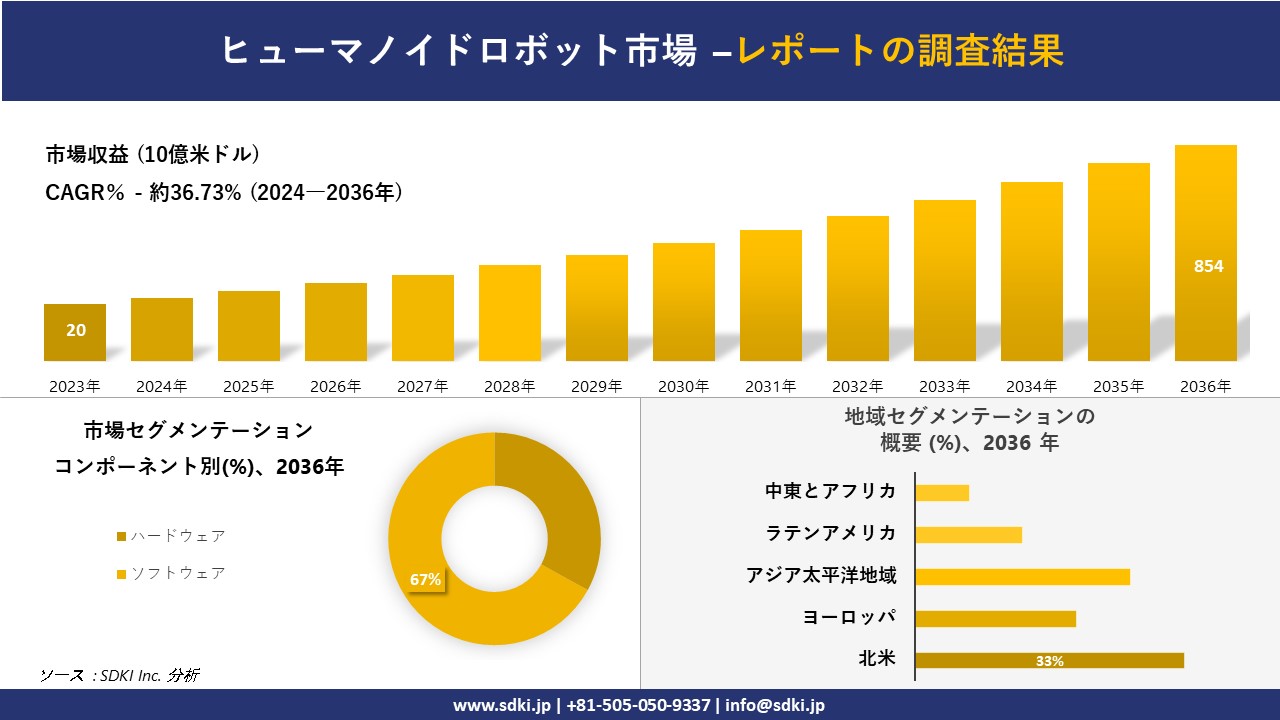 ヒューマノイドロボット市場の発展、傾向、需要、成長分析および予測2024ー2036年
