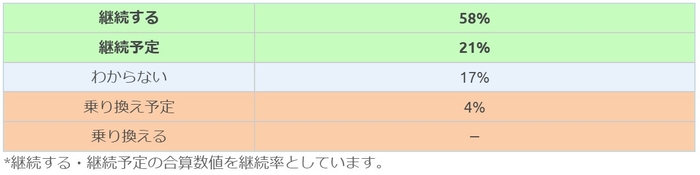 三井住友海上回答者の継続意向