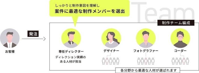 また、商品やサービスの特長をビジュアル化することに特化し、適切な写真素材の選択や専門のフォトグラファーによる撮影を通じて、サプリメント商品の魅力を最大化します。