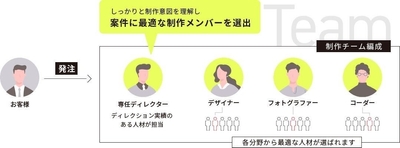 また、商品やサービスの特長をビジュアル化することに特化し、適切な写真素材の選択や専門のフォトグラファーによる撮影を通じて、サプリメント商品の魅力を最大化します。