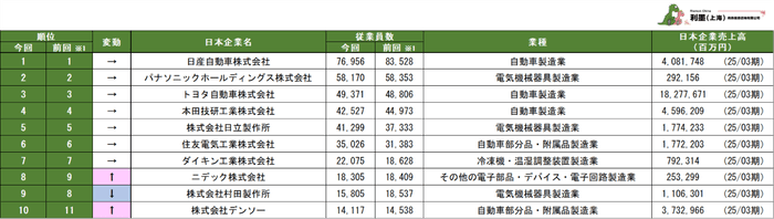 表1 従業員数が多い中国日系企業ランキング1~10位