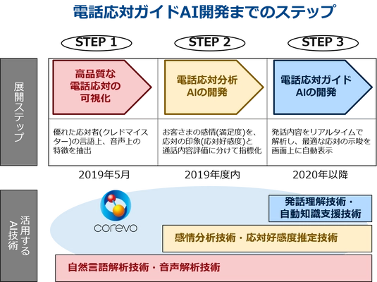 音声ビッグデータを活用した、 高品質な電話応対ガイドAIを開発