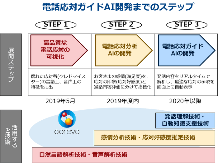 電話応対ガイドAI開発までのステップ