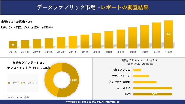 世界のデータファブリック産業の概要