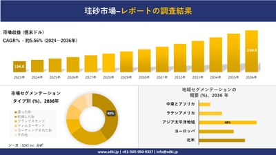 世界の珪砂産業概要