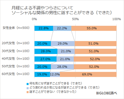 ソーシャルな関係