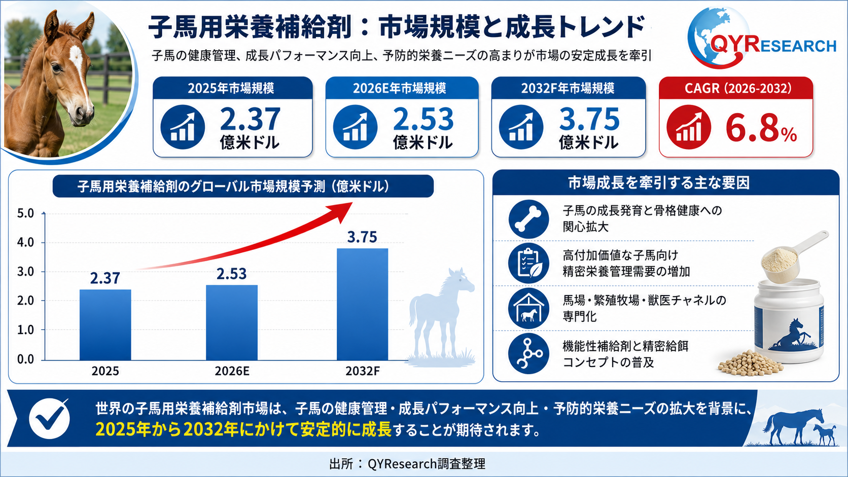 子馬用栄養補給剤市場分析レポート：2026年252百万米ドル規模、成長率6.8%推移