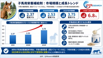 子馬用栄養補給剤市場分析レポート：2026年252百万米ドル規模、成長率6.8%推移