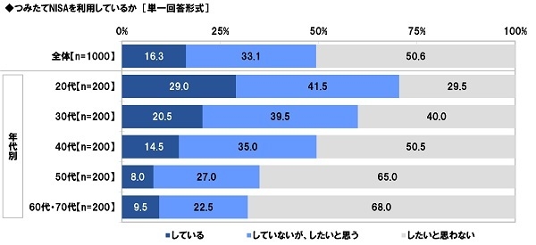 つみたてNISAを利用しているか