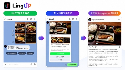 LINEから写真を送信するとAIが投稿文を作成。内容の確認・承認後、Instagramへ自動投稿します。複数写真にも対応。