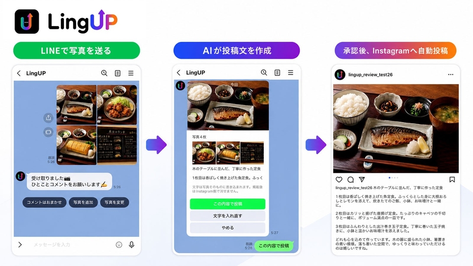 LINEから写真を送信するとAIが投稿文を作成。内容の確認・承認後、Instagramへ自動投稿します。複数写真にも対応。
